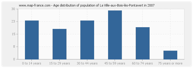 Age distribution of population of La Ville-aux-Bois-lès-Pontavert in 2007